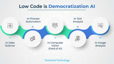 Low-Code/No-Code AI-Driven: Solusi Inovatif Untuk Pengembangan AI